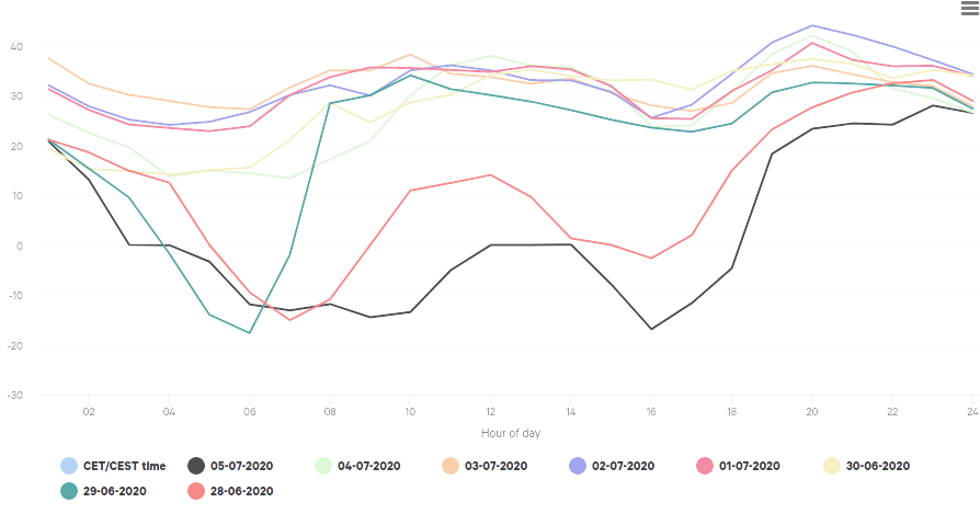 Electricity spot prices